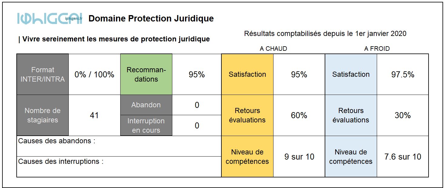 Tableau_de_bord_des_indicateurs_de_résultat_Protection_juridique
